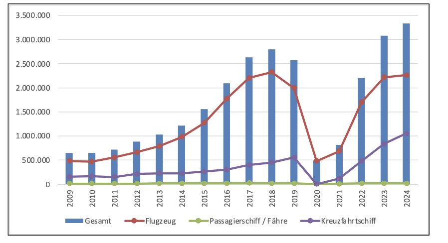 Diagramm zur Entwicklung des Gesamtverkehrs und des Passagieraufkommens nach Verkehrsmitteln von 2009 bis 2024.